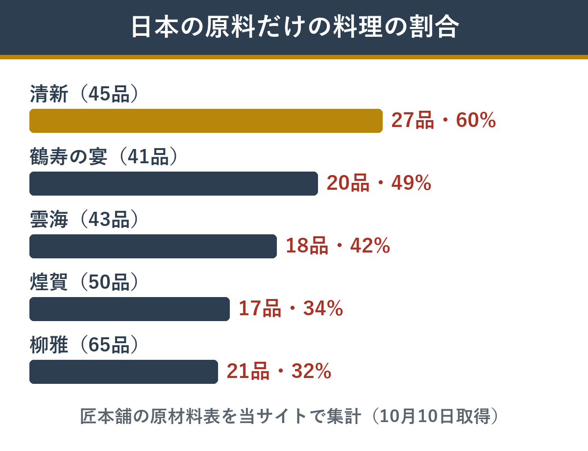 5品のおせちで主原料の産地が日本だけの料理の割合