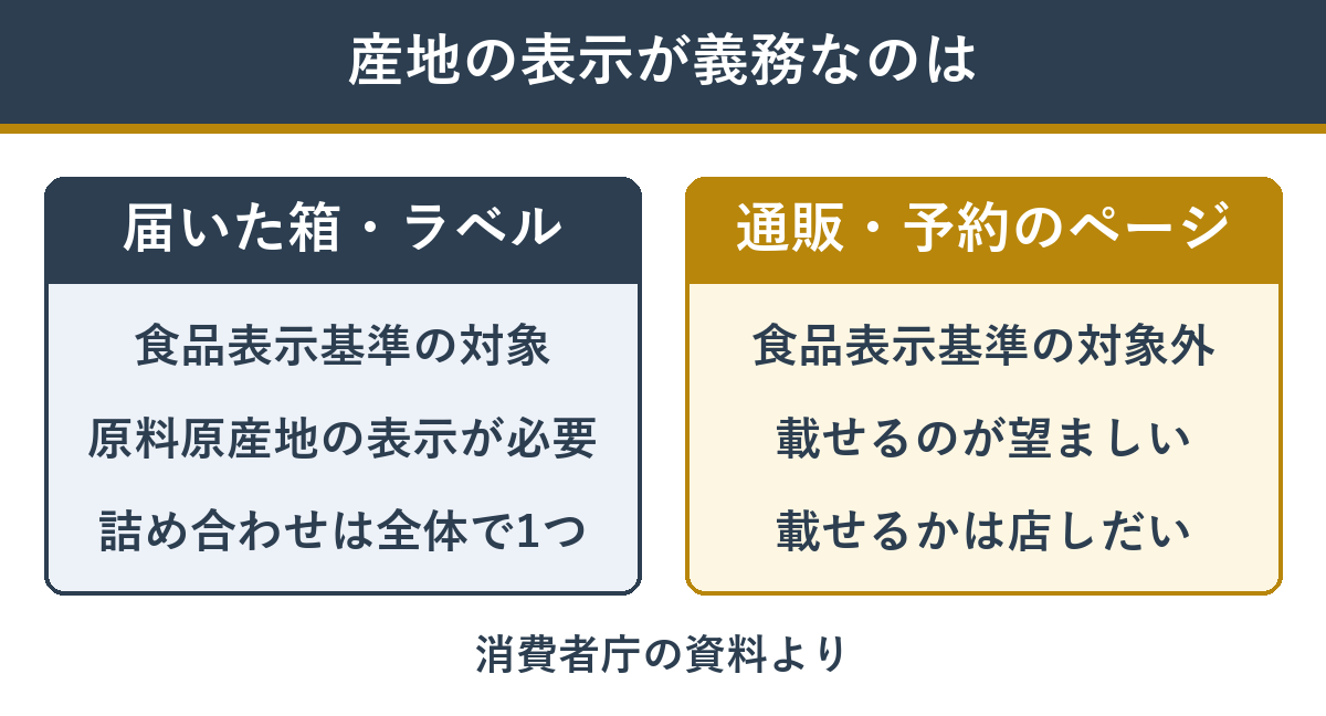 届いたおせちの箱と注文前のページで違う産地表示のルール