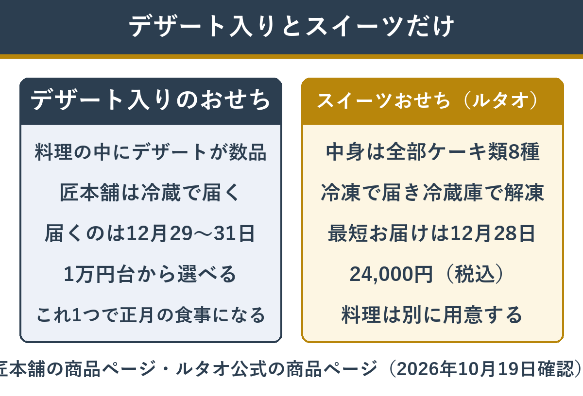 デザート入りの料理のおせちとスイーツだけのおせちの違い