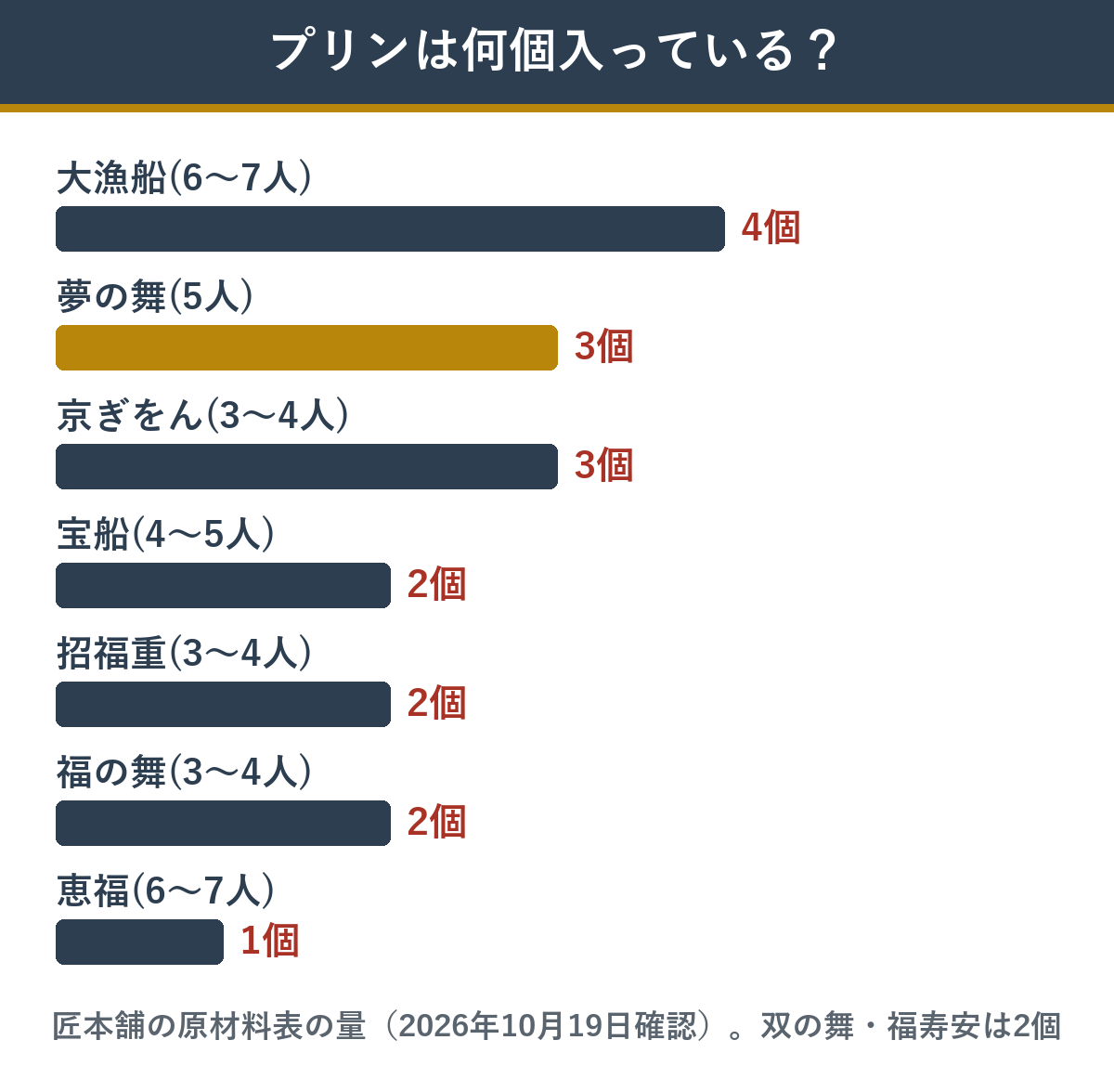 匠本舗のおせちに入っているプリンの個数を商品ごとに並べた図