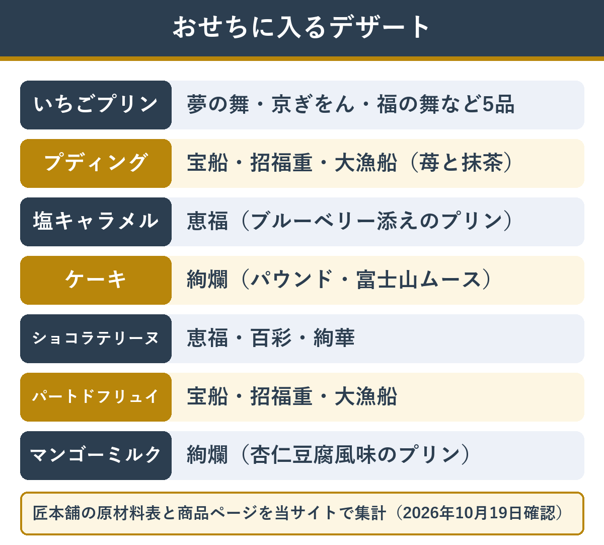 匠本舗のおせちに入っている洋菓子のデザートの種類と入っている商品