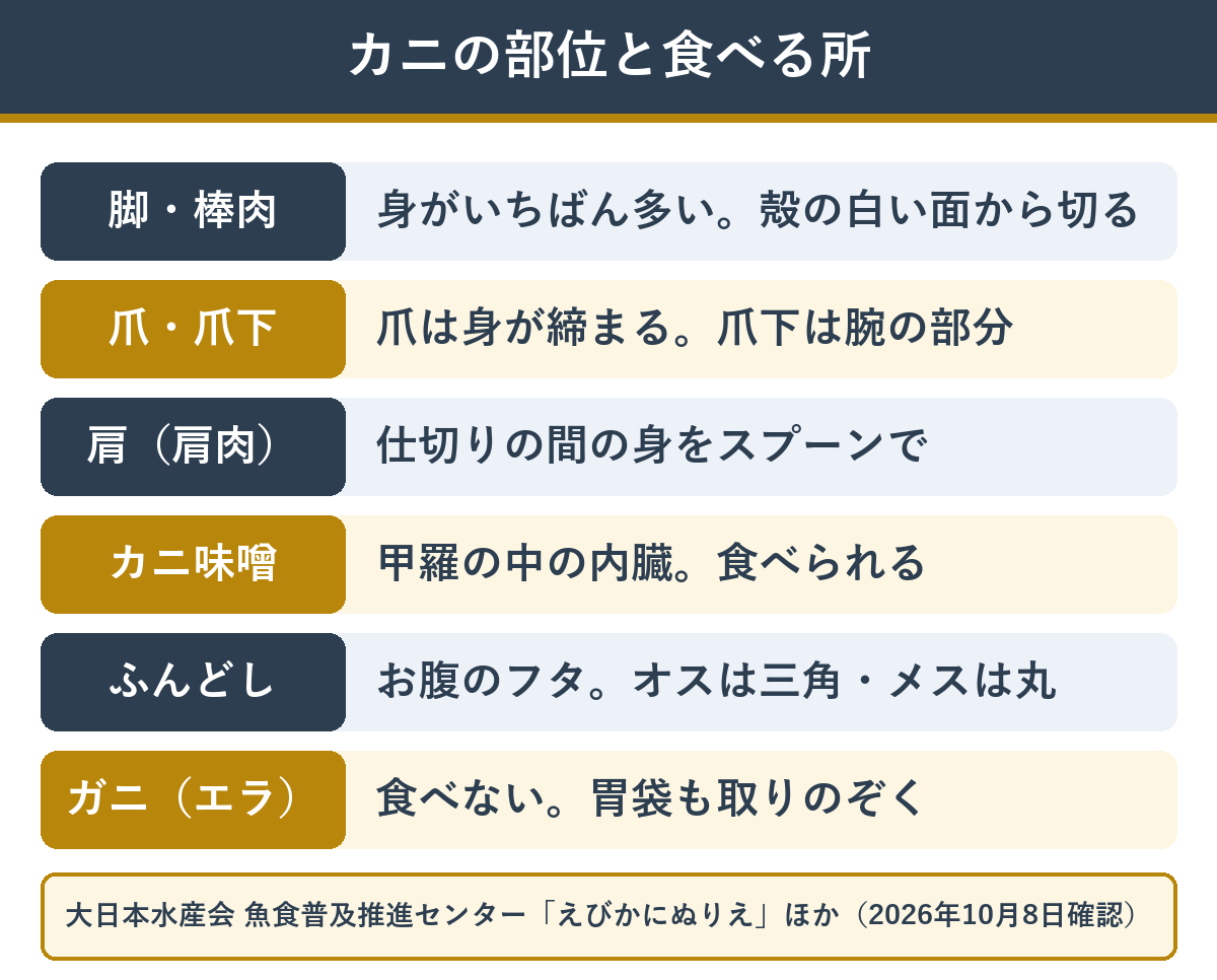 カニの部位の名前と食べる所・食べない所