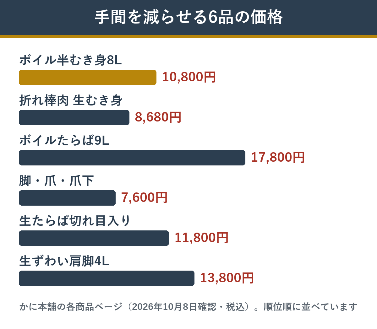 手間を減らせるかに本舗のカニ6品の価格