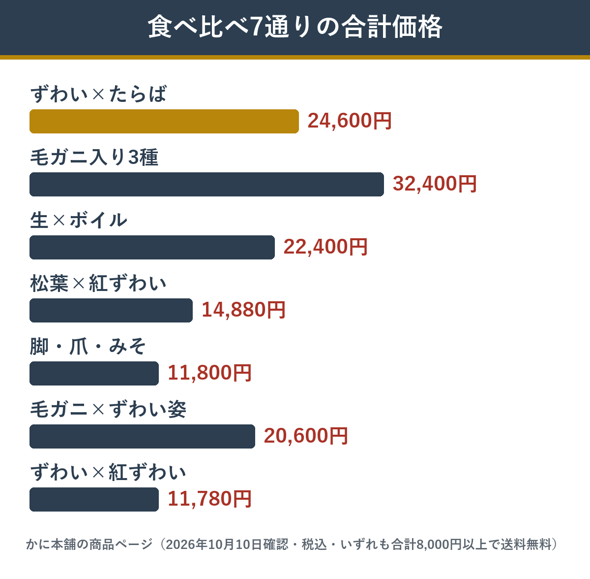 かに本舗の単品で作る食べ比べ7通りの合計価格