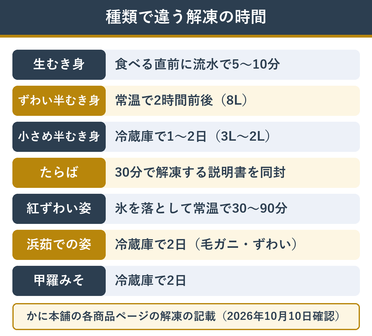 カニの種類と形ごとに違う解凍の時間