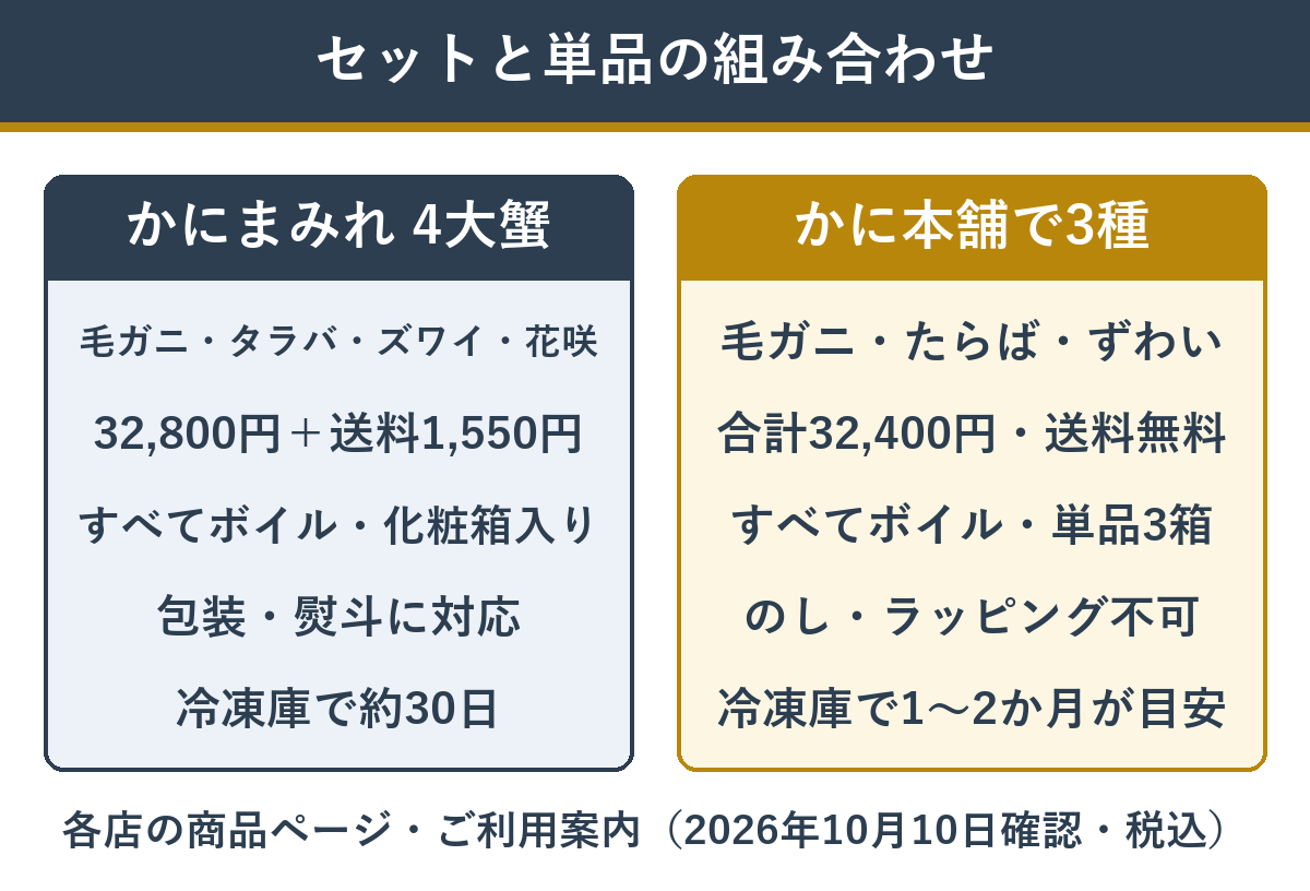 かにまみれの4大蟹セットと、かに本舗の単品3つの組み合わせの比較