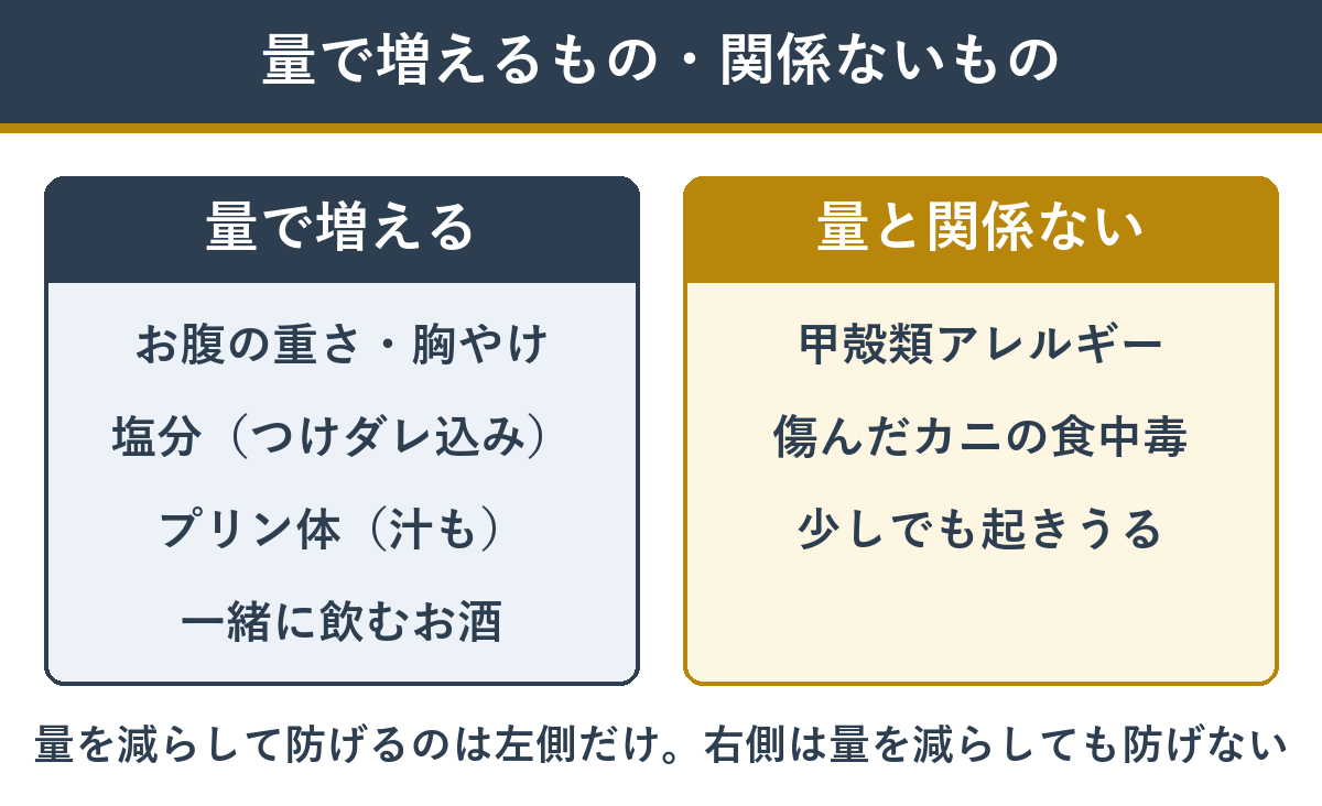 カニの食べ過ぎで量に比例して増えるもの（お腹の重さ・塩分・プリン体）と、量と関係なく起きるもの（アレルギー・傷んだカニ）