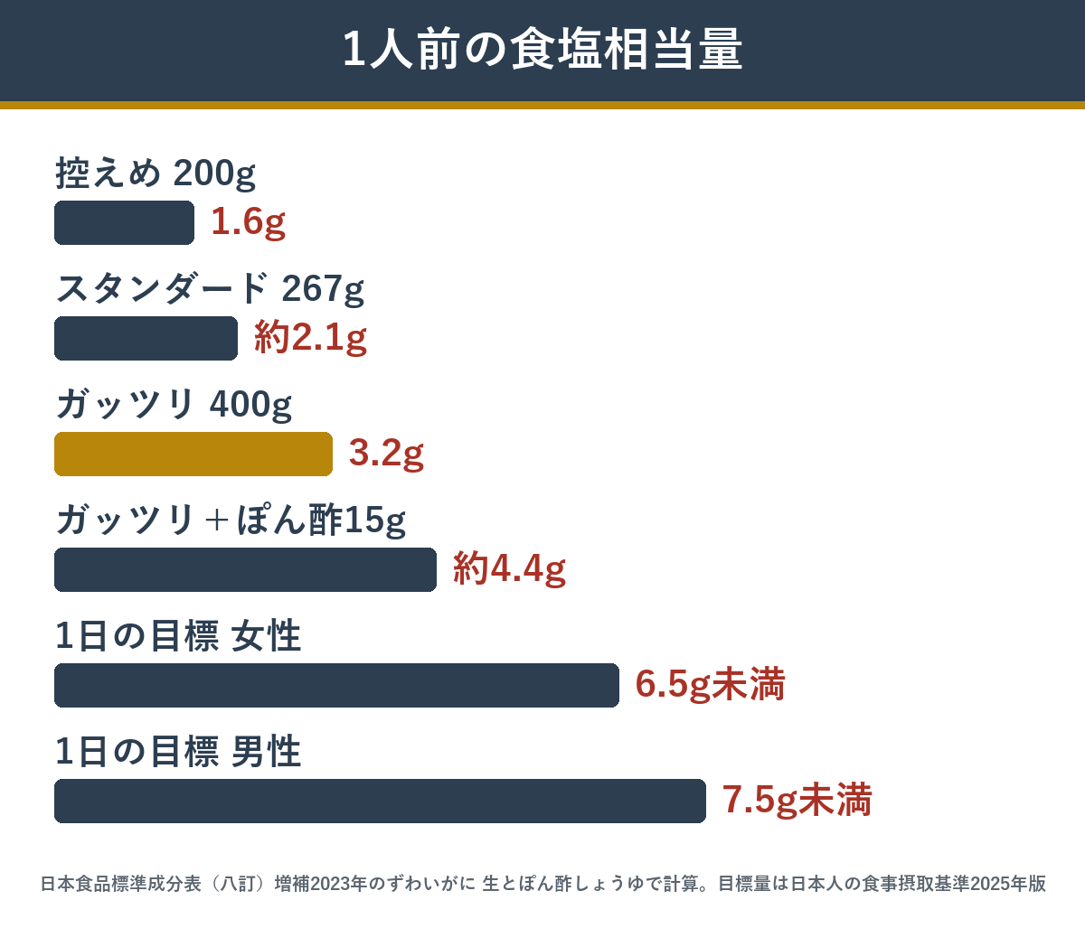 生ずわいがにの1人前の量ごとの食塩相当量と、ぽん酢を足したときの量