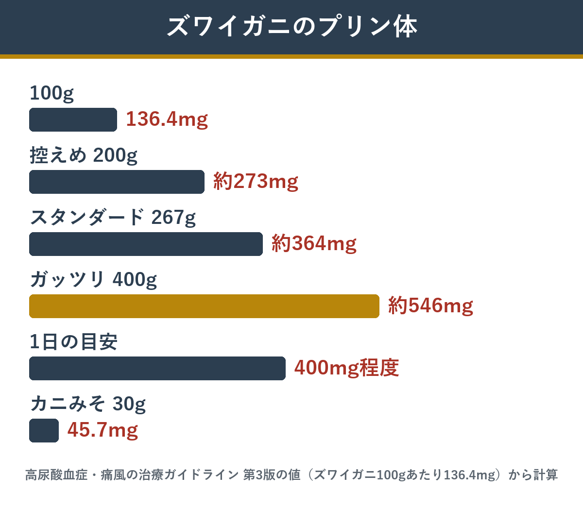ズワイガニを食べる量ごとのプリン体の量と1日の目安400mg