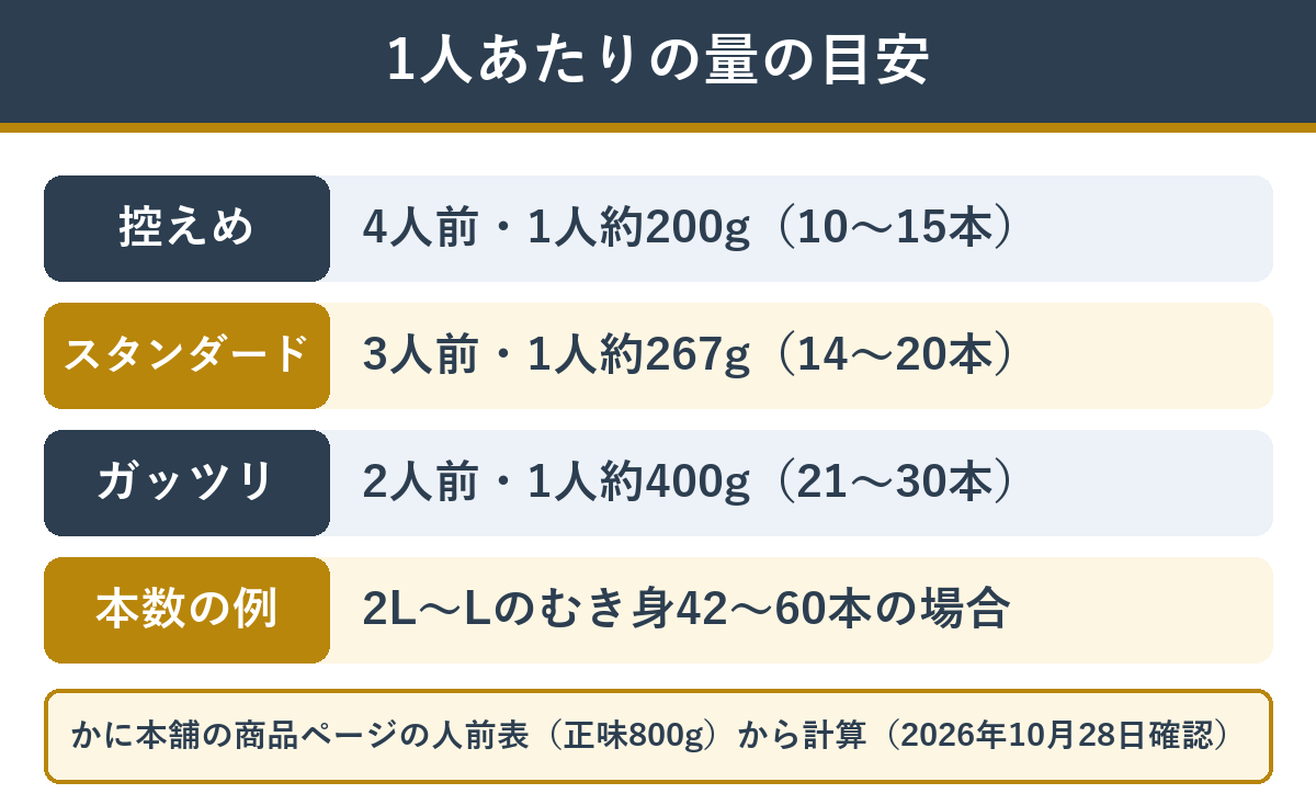 かに本舗の約1kg（正味800g）のカニむき身を人前で割った1人あたりの量と本数