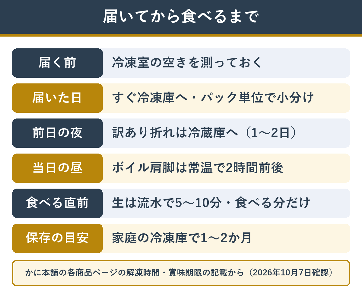 大量のカニが届いてから食べるまでの段取り
