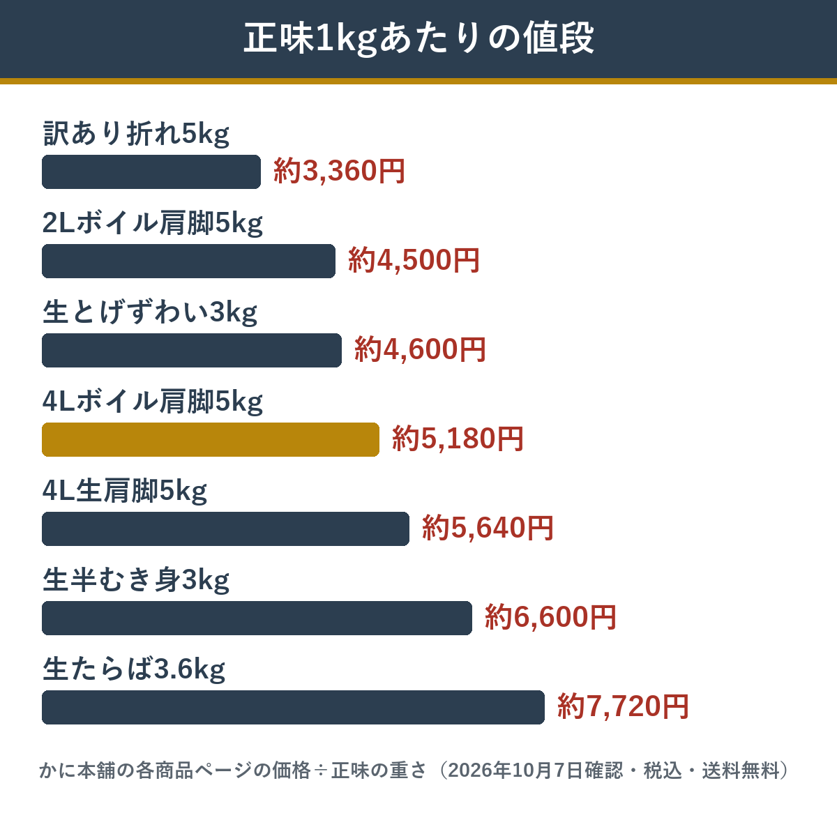 かに本舗の大容量カニの正味1kgあたりの値段
