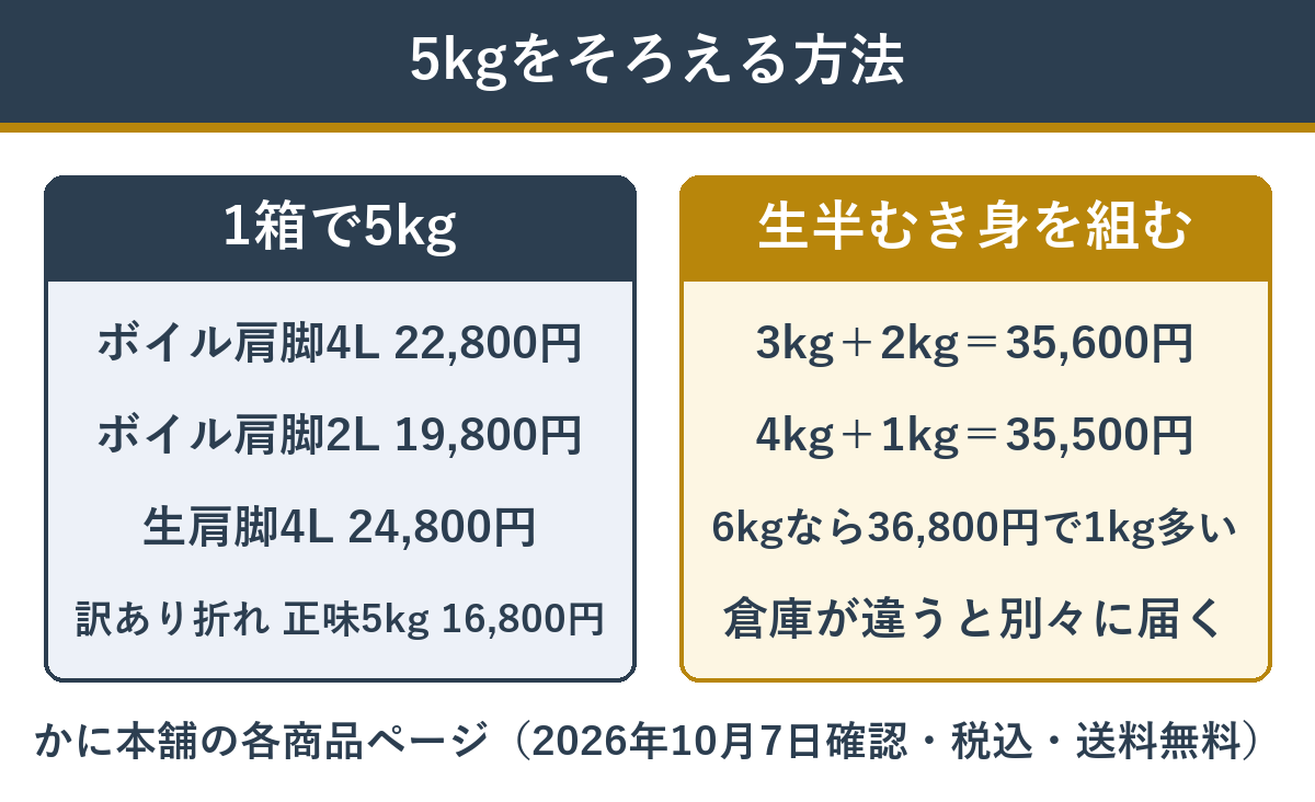 カニを5kgそろえるときの1箱と組み合わせの比較