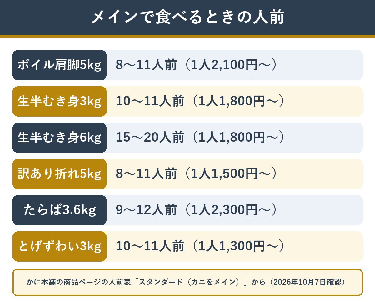 大容量のカニ商品ごとの人前の目安