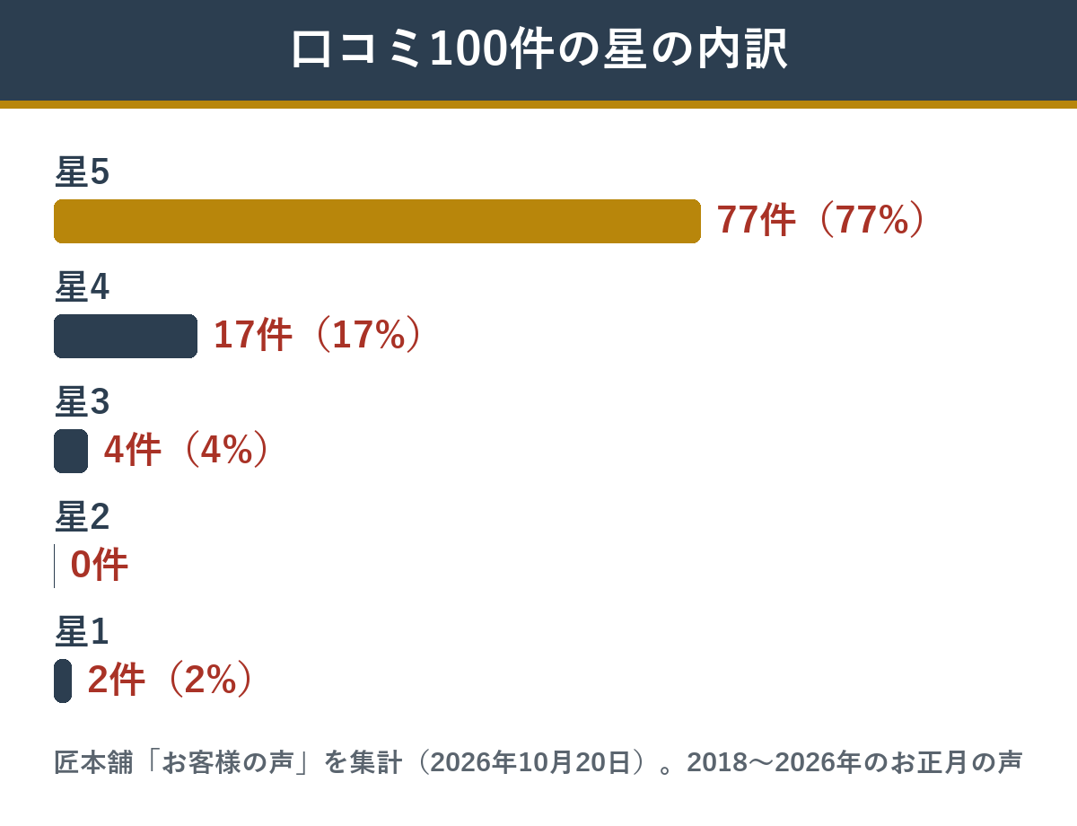 匠本舗の宝の舞の口コミ100件の星の内訳