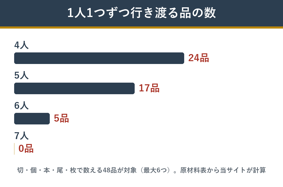 宝の舞の個数で数える48品のうち、人数ぶん行き渡る品の数