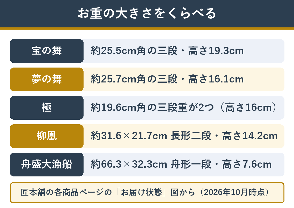 宝の舞とほかの大人数向けおせちのお重の大きさのちがい