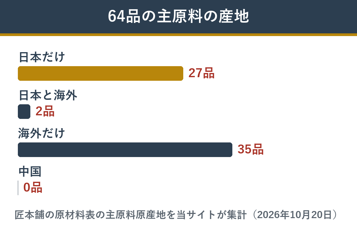 宝の舞の64品の主原料の産地の内訳