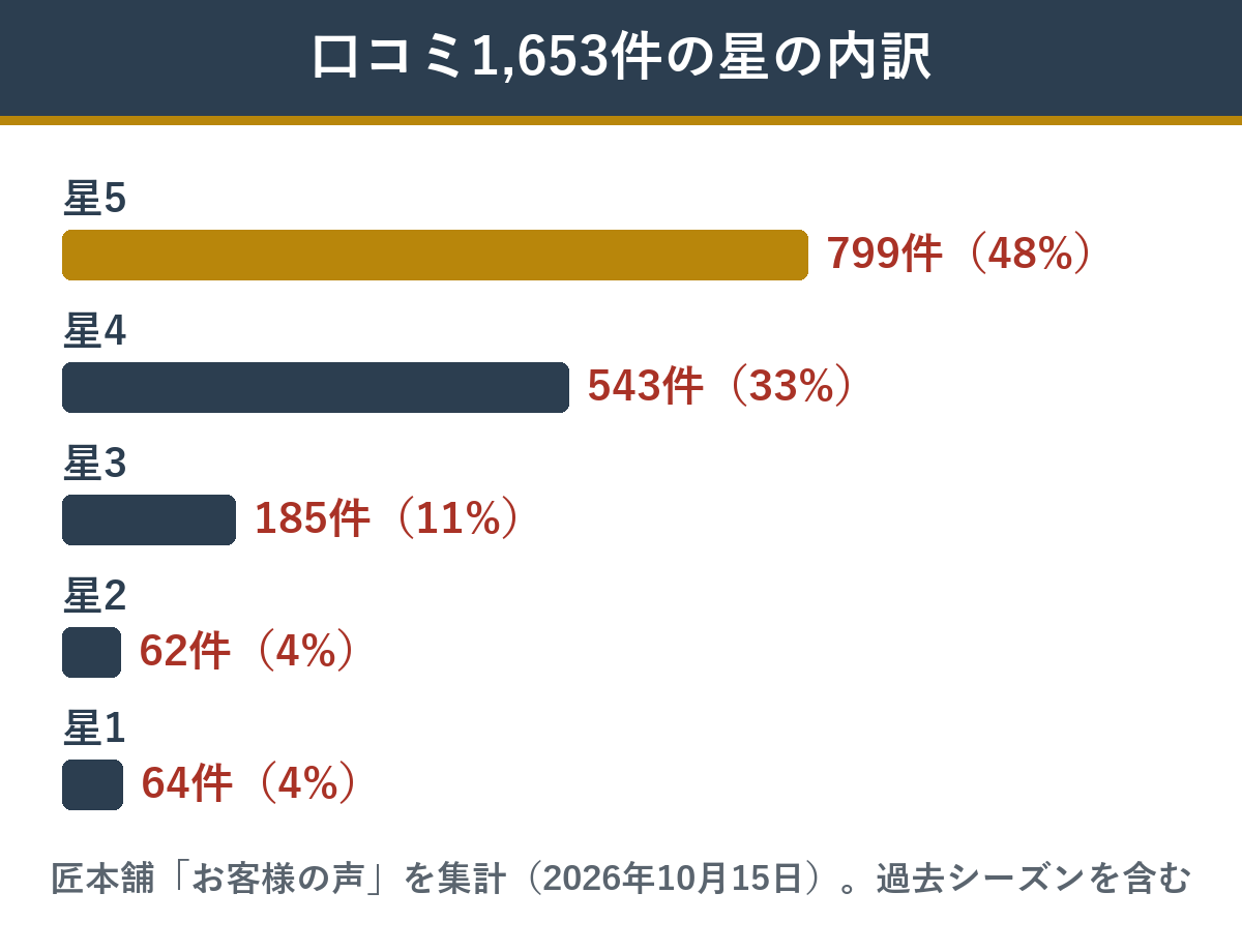 匠本舗の超特大宝船の口コミ1,653件の星の内訳