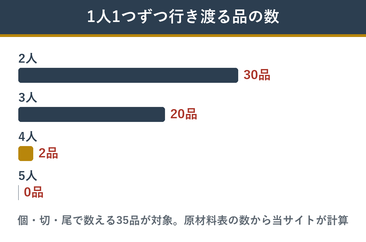 超特大宝船の個数で数える35品のうち、人数ぶん行き渡る品の数