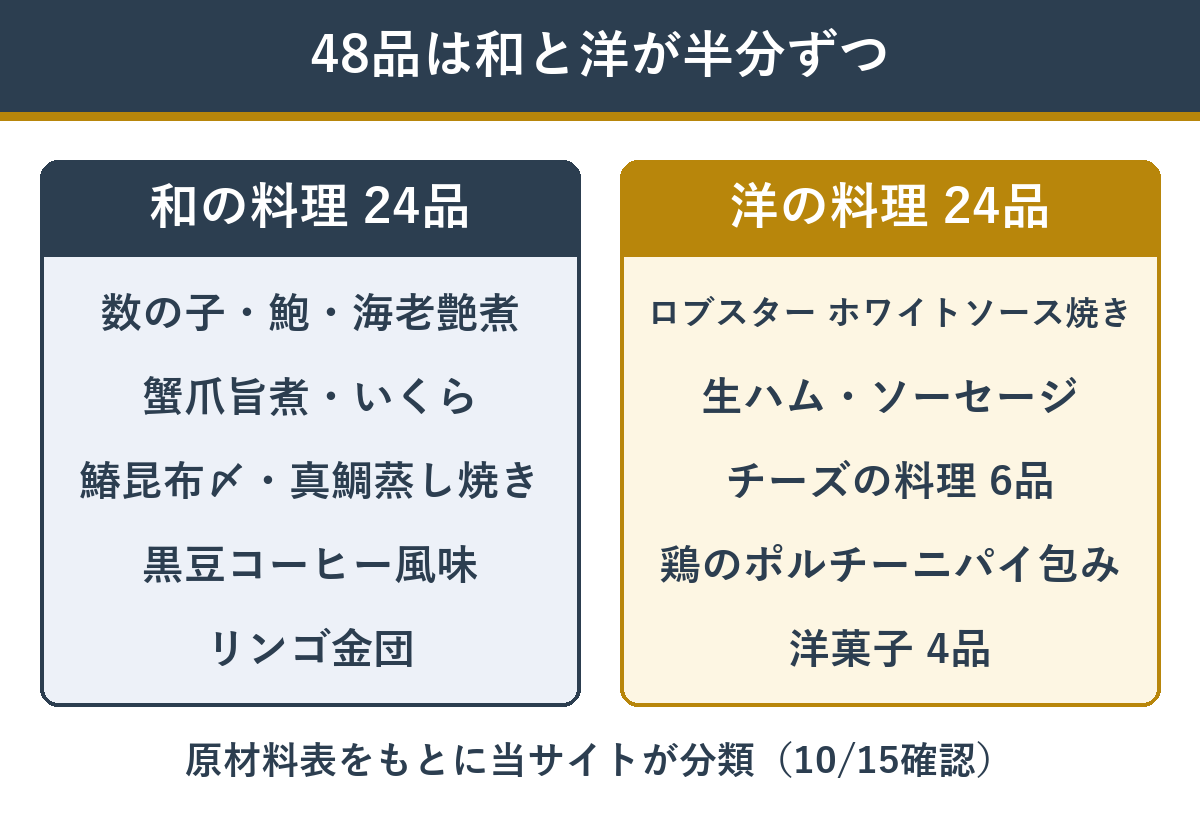 超特大宝船の48品を和の料理・洋の料理・洋菓子に分けた数