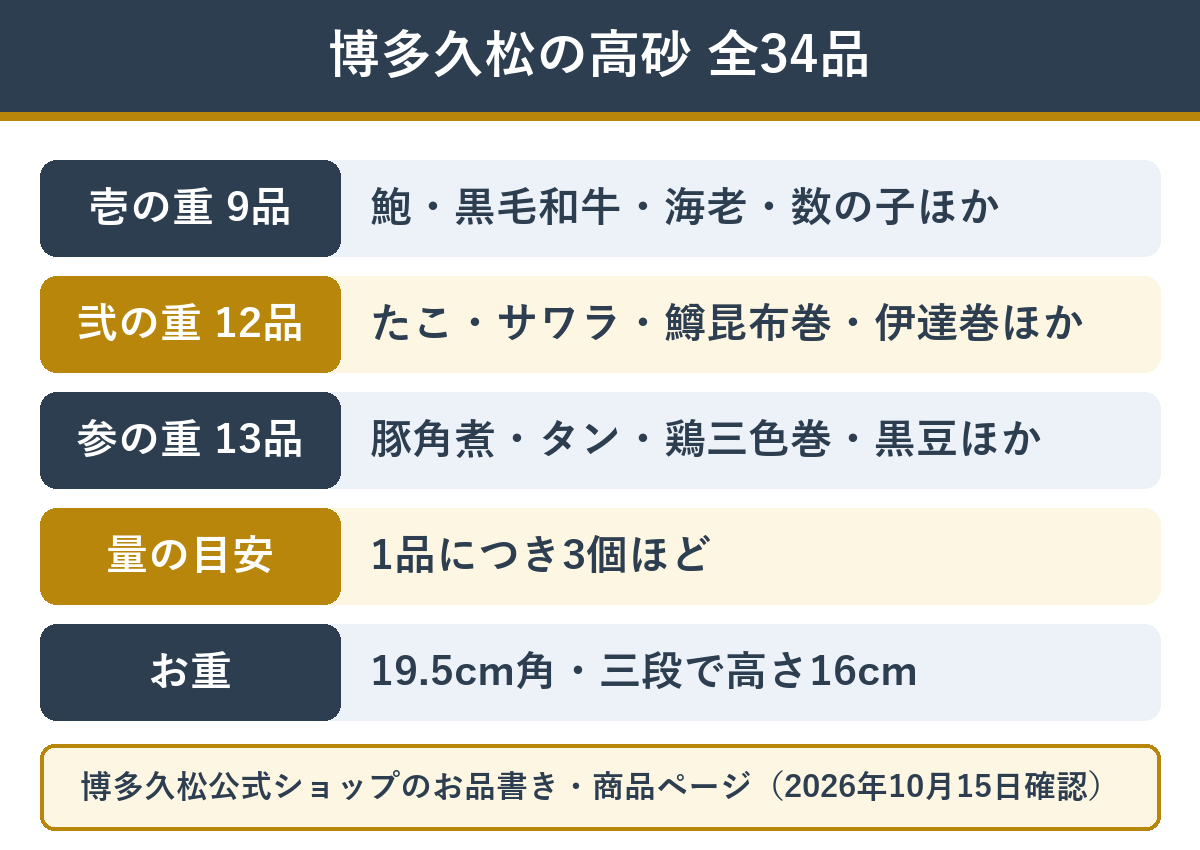 博多久松の高砂 三段の中身