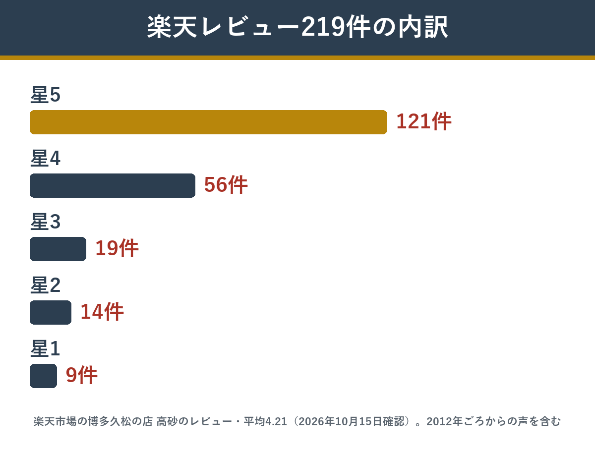博多久松の高砂 楽天レビュー219件の星の内訳