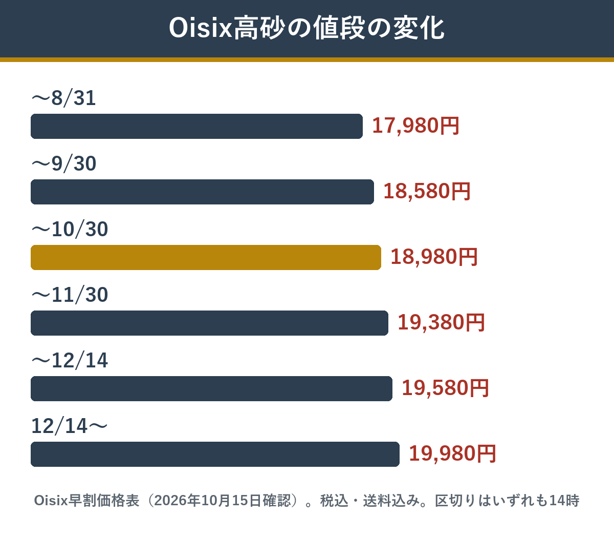 Oisixの高砂 注文時期ごとの値段