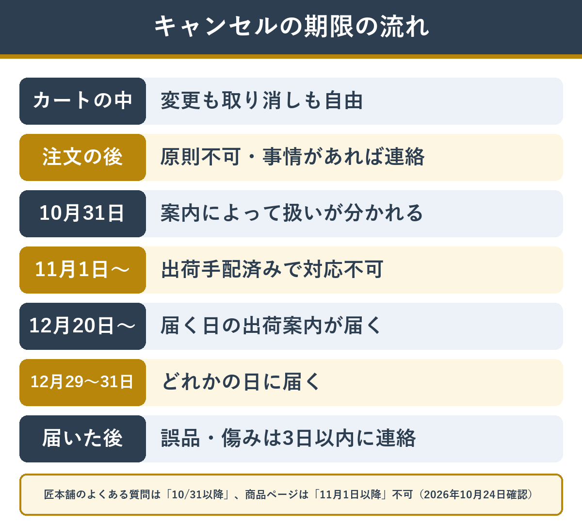 匠本舗のおせちのキャンセル・変更の期限カレンダー