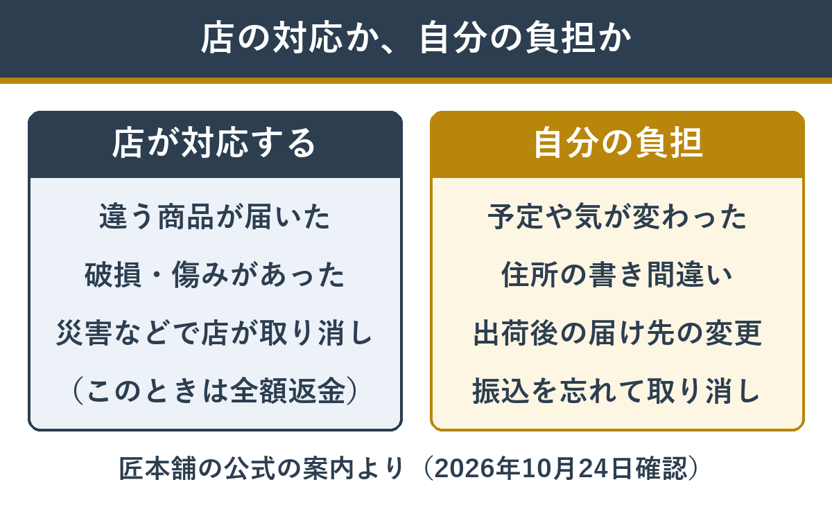 匠本舗のおせちの取り消し・返品で店が対応するものと自分の負担になるもの