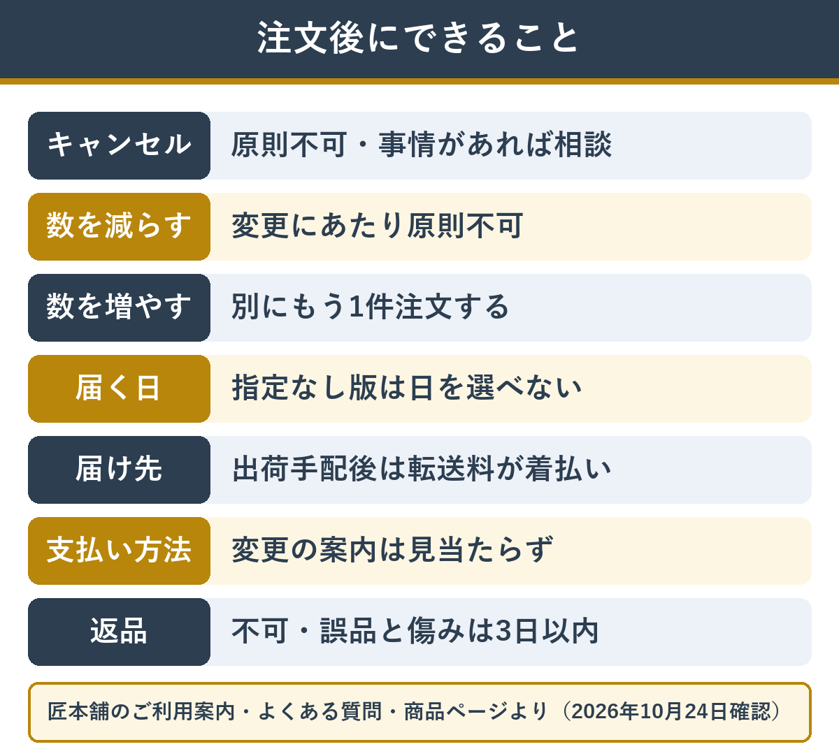 匠本舗のおせちで注文後にできること・できないことの一覧