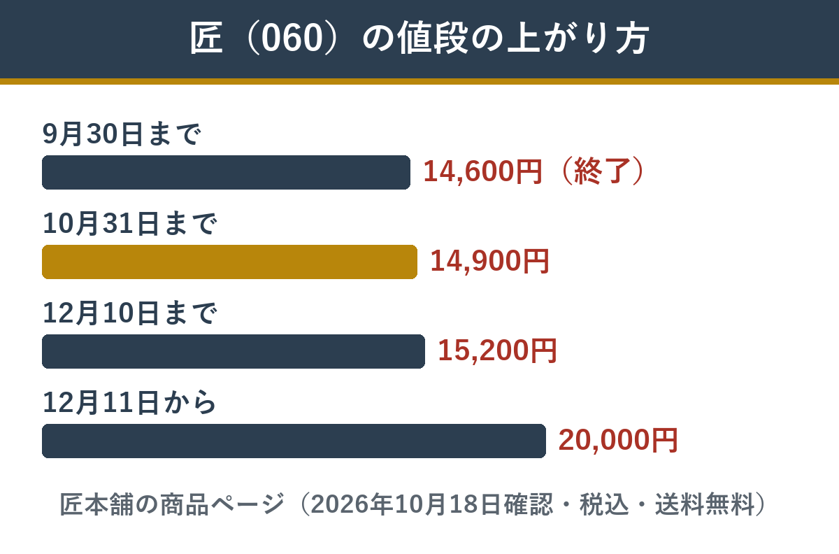 匠本舗のおせち匠 早割の締め切りごとの値段