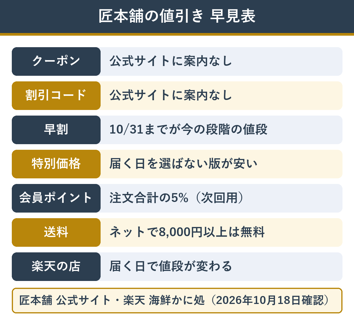 匠本舗のおせちで使える値引きの一覧
