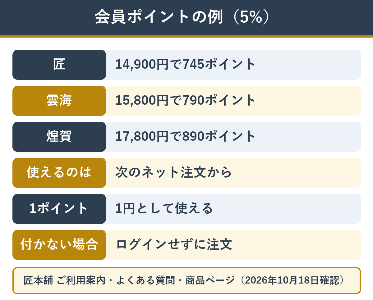 匠本舗のおせちを買ったときに付く会員ポイントの例