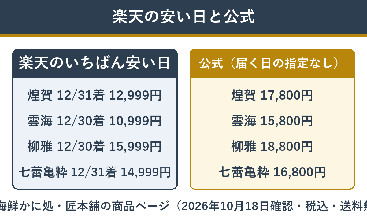 匠本舗のおせち4品 楽天のいちばん安い届く日と公式の値段