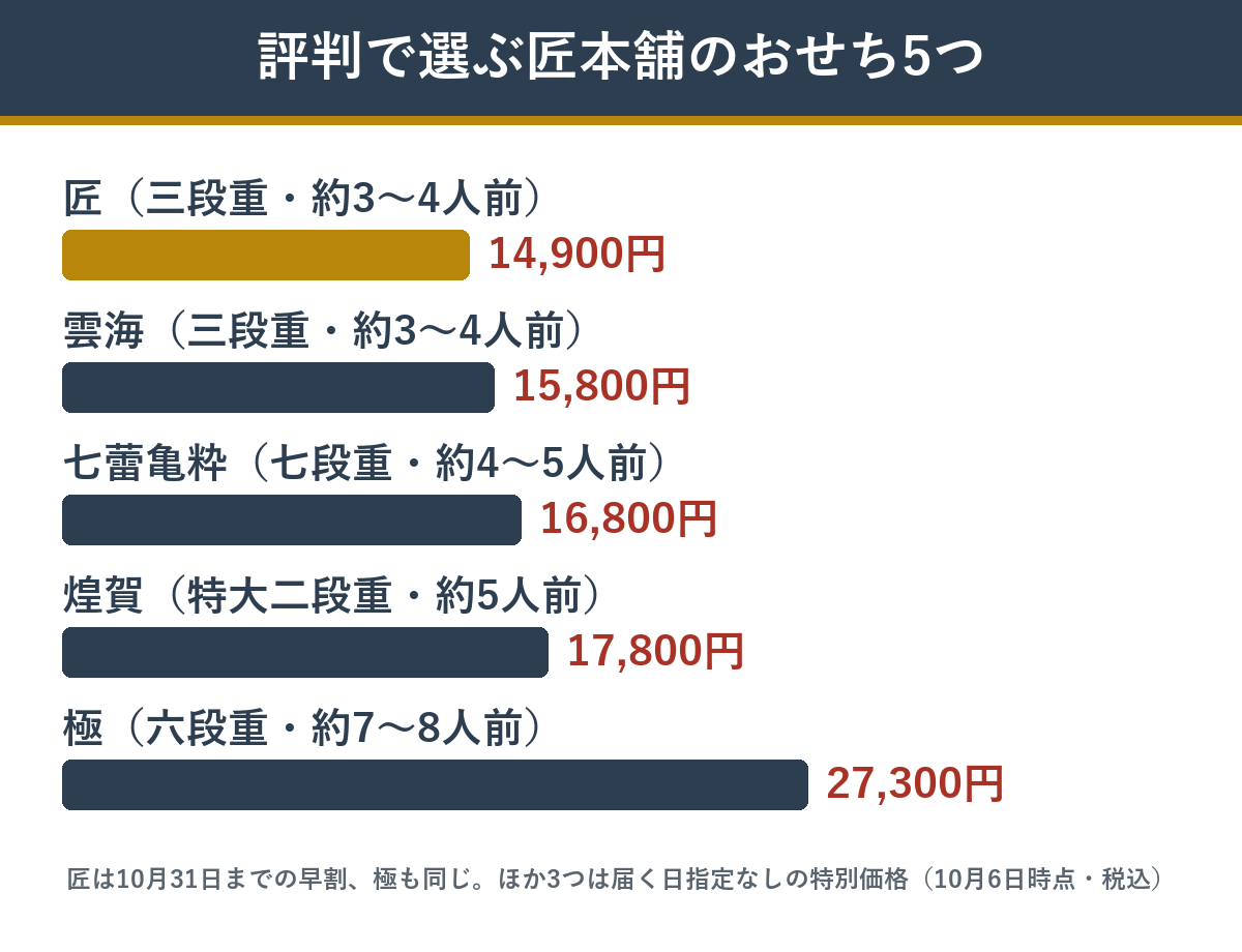 評判で選ぶ匠本舗のおせち5つの価格