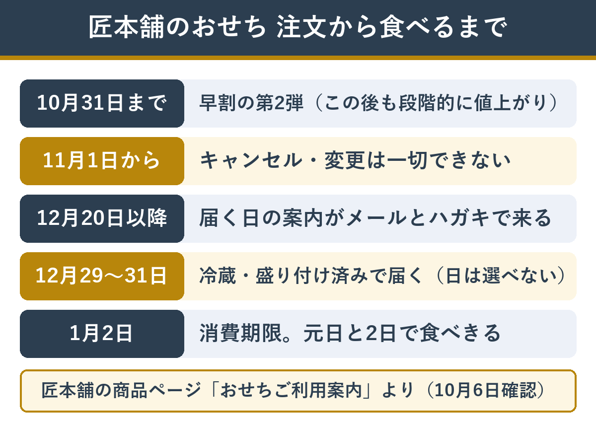 匠本舗のおせち 注文から食べるまでの流れ