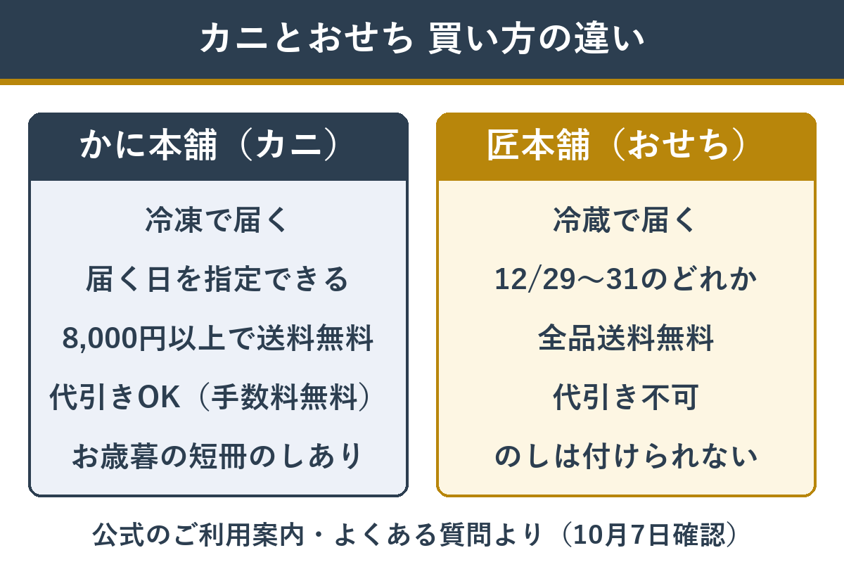 かに本舗のカニと匠本舗のおせちの違い