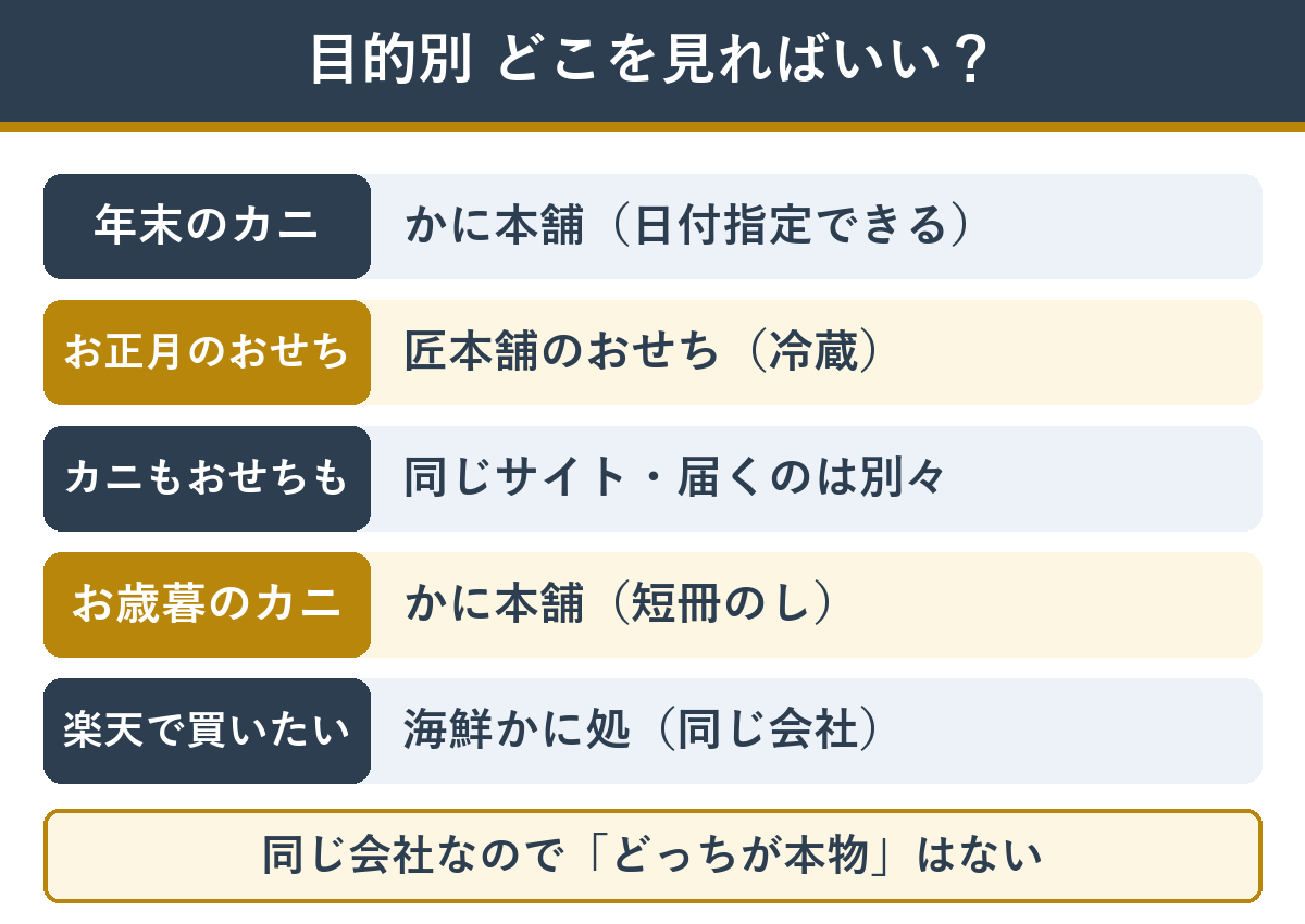 目的別 匠本舗とかに本舗のどこを見ればいいか