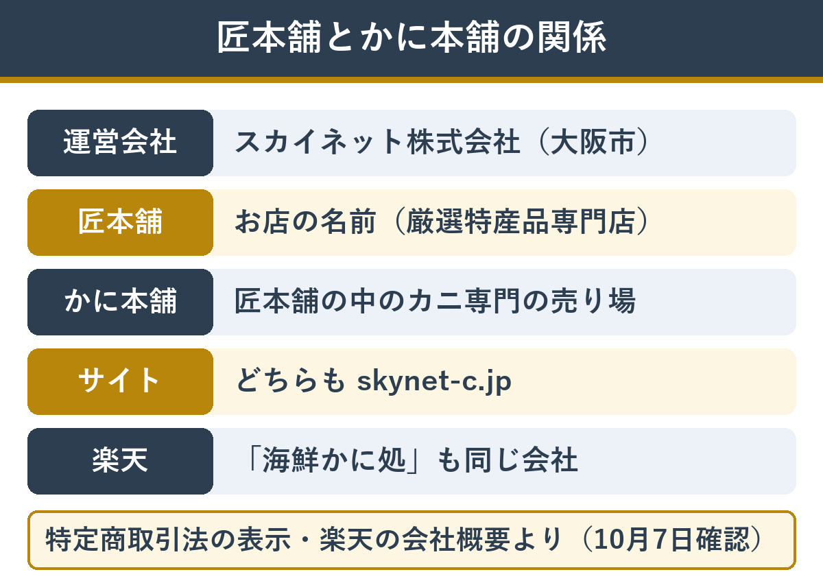匠本舗とかに本舗の関係