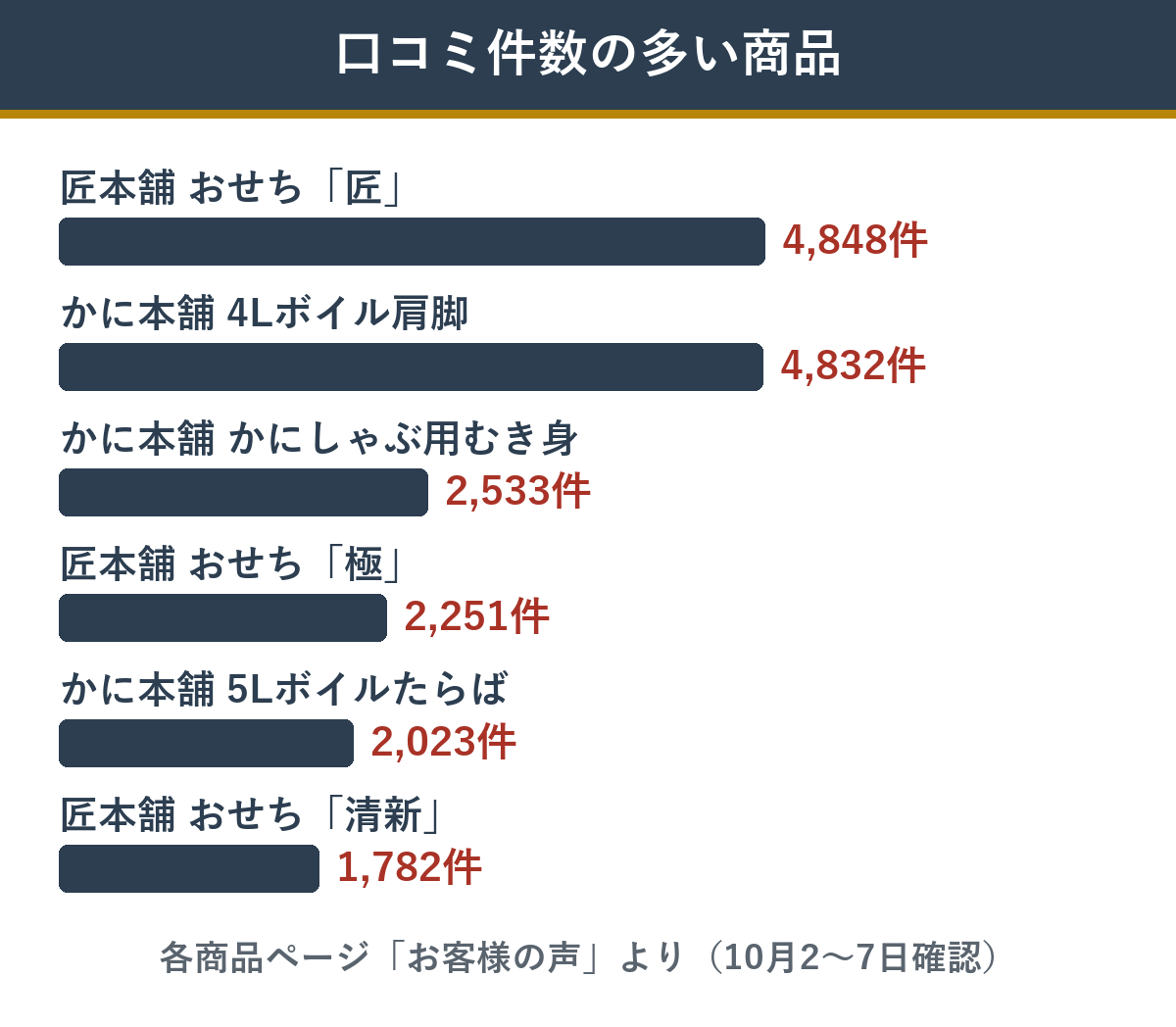 かに本舗と匠本舗の口コミ件数
