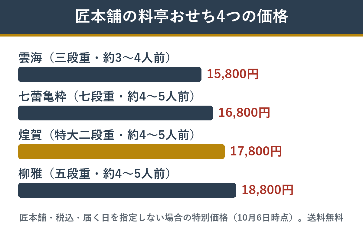 匠本舗の料亭おせち4つの価格