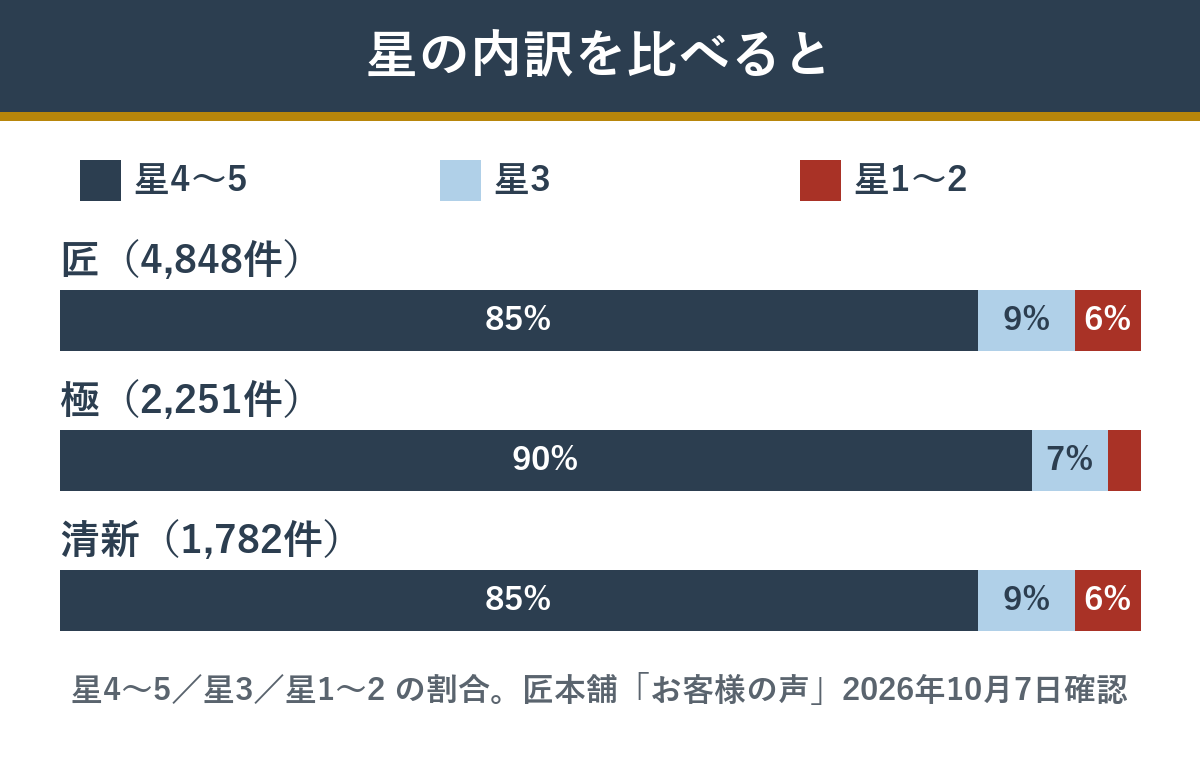 匠本舗のおせち 星の内訳の比較