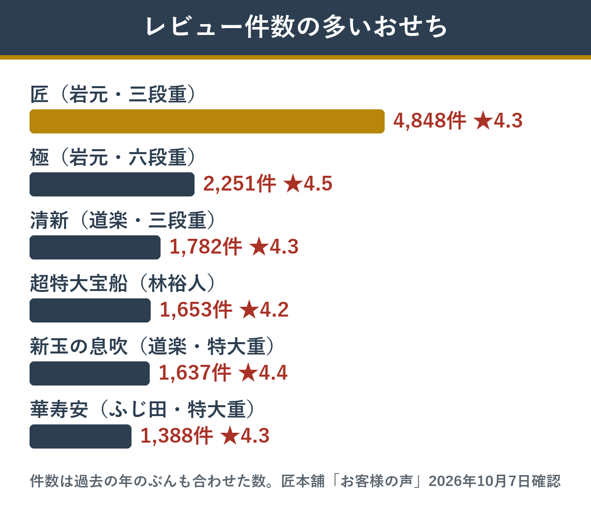 匠本舗のおせち レビュー件数の多い順