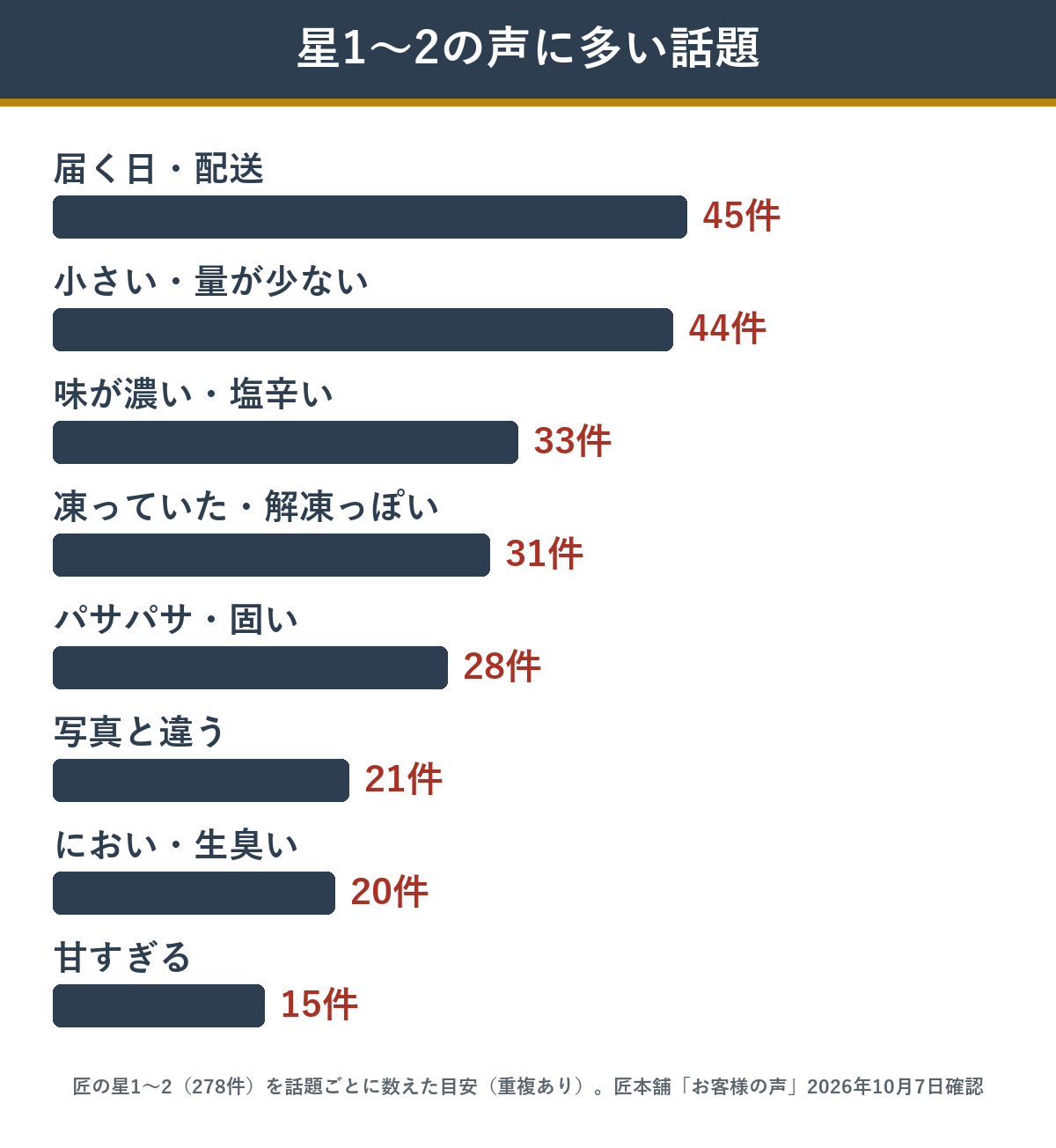 匠の低評価レビューに多い話題