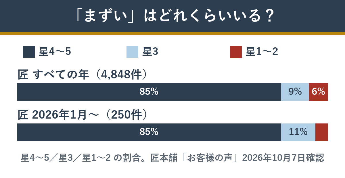 匠のレビューで星1〜2がつく割合