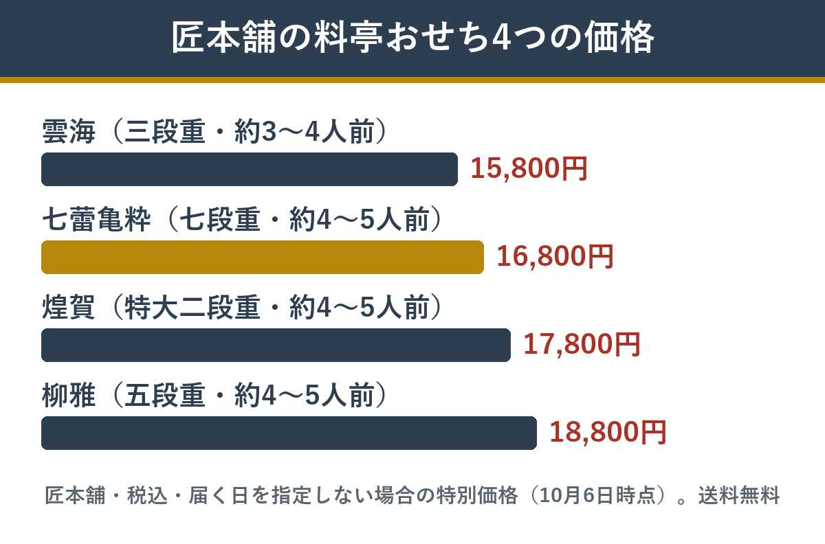 匠本舗の料亭おせち4つの価格