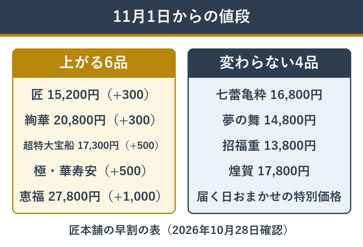 11月1日に値段が上がるおせちと変わらないおせち