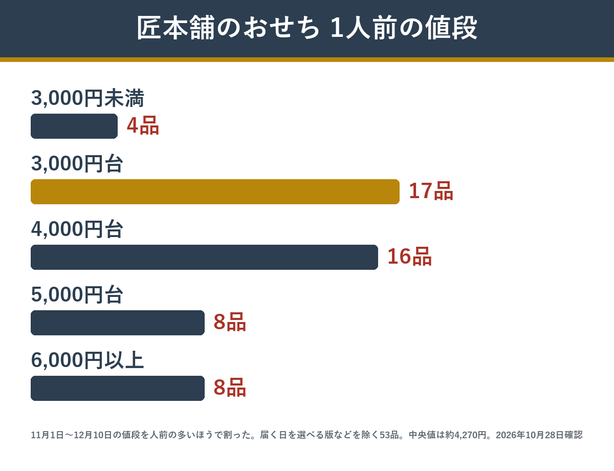 匠本舗のおせち53品を1人前の値段で分けた図