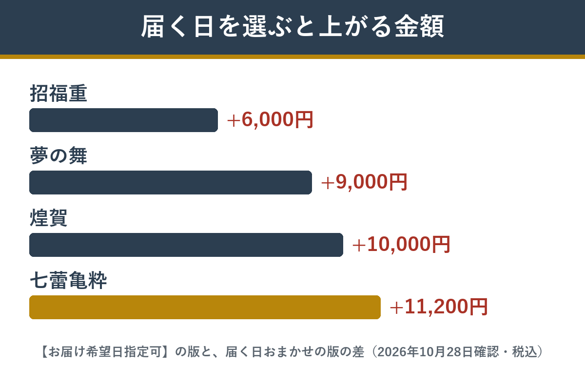 届く日を選べる版にすると上がる金額